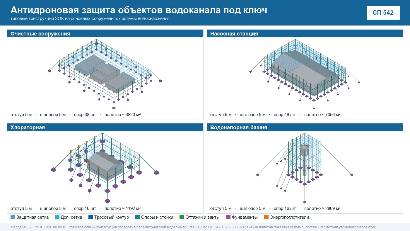 Антидроновая защита объектов водоканала под ключ в Луганске — ЗОК ЗАСЛОН по СП 542 
