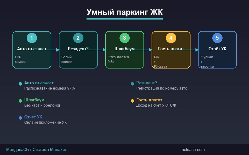 Схема работы системы LPR